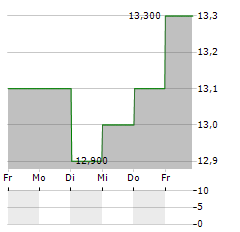 MITSUBISHI GAS CHEMICAL Aktie 5-Tage-Chart