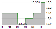 MITSUBISHI GAS CHEMICAL COMPANY INC 5-Tage-Chart