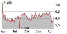 MITSUBISHI HC CAPITAL INC Chart 1 Jahr