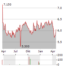 MITSUBISHI HC CAPITAL Aktie Chart 1 Jahr