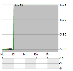 MITSUBISHI HC CAPITAL Aktie 5-Tage-Chart