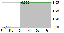 MITSUBISHI HC CAPITAL INC 5-Tage-Chart