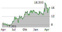 MITSUBISHI HEAVY INDUSTRIES LTD Chart 1 Jahr