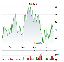 MITSUBISHI HEAVY INDUSTRIES Aktie Chart 1 Jahr