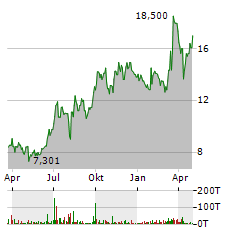 MITSUBISHI HEAVY INDUSTRIES Aktie Chart 1 Jahr