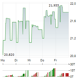 MITSUBISHI HEAVY INDUSTRIES Aktie 5-Tage-Chart