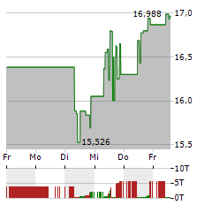 MITSUBISHI HEAVY INDUSTRIES Aktie 5-Tage-Chart