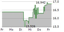 MITSUBISHI HEAVY INDUSTRIES LTD 5-Tage-Chart