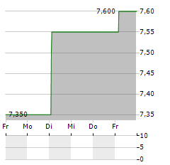 MITSUBISHI KAKOKI KAISHA Aktie 5-Tage-Chart