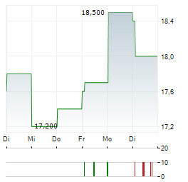 MITSUBISHI KAKOKI KAISHA Aktie 5-Tage-Chart