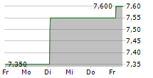 MITSUBISHI KAKOKI KAISHA LTD 5-Tage-Chart