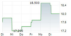 MITSUBISHI KAKOKI KAISHA LTD 5-Tage-Chart