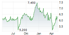 MITSUBISHI LOGISTICS CORPORATION Chart 1 Jahr