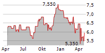 MITSUBISHI LOGISTICS CORPORATION Chart 1 Jahr