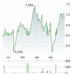 MITSUBISHI LOGISTICS Aktie Chart 1 Jahr