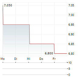 MITSUBISHI LOGISTICS Aktie 5-Tage-Chart