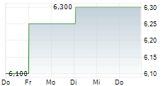 MITSUBISHI LOGISTICS CORPORATION 5-Tage-Chart