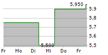 MITSUBISHI LOGISTICS CORPORATION 5-Tage-Chart