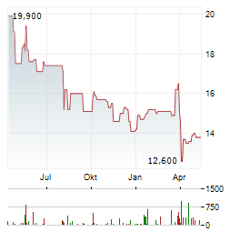 MITSUBISHI MATERIALS Aktie Chart 1 Jahr