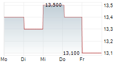 MITSUBISHI MATERIALS CORPORATION 5-Tage-Chart