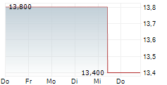 MITSUBISHI MATERIALS CORPORATION 5-Tage-Chart