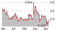 MITSUBISHI MOTORS CORPORATION Chart 1 Jahr