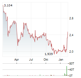 MITSUBISHI MOTORS Aktie Chart 1 Jahr