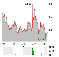 MITSUBISHI MOTORS Aktie Chart 1 Jahr