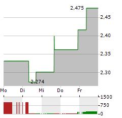 MITSUBISHI MOTORS Aktie 5-Tage-Chart