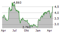 MITSUBISHI PAPER MILLS LTD Chart 1 Jahr