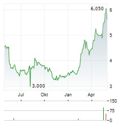 MITSUBISHI PAPER MILLS Aktie Chart 1 Jahr