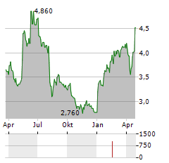 MITSUBISHI PAPER MILLS Aktie Chart 1 Jahr