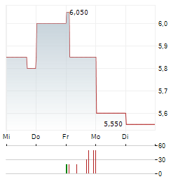 MITSUBISHI PAPER MILLS Aktie 5-Tage-Chart