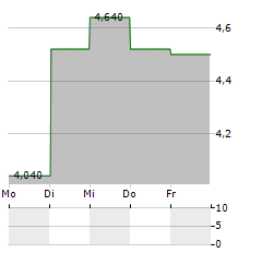 MITSUBISHI PAPER MILLS Aktie 5-Tage-Chart