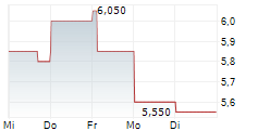 MITSUBISHI PAPER MILLS LTD 5-Tage-Chart