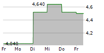 MITSUBISHI PAPER MILLS LTD 5-Tage-Chart