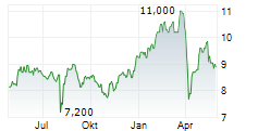 MITSUBISHI STEEL MFG CO LTD Chart 1 Jahr