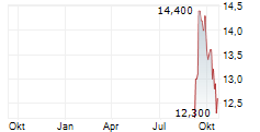 MITSUBISHI STEEL MFG CO LTD Chart 1 Jahr