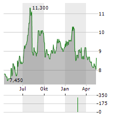 MITSUBISHI STEEL MFG Aktie Chart 1 Jahr