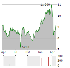 MITSUBISHI STEEL MFG Aktie Chart 1 Jahr