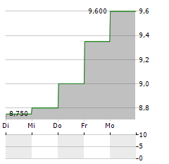 MITSUBISHI STEEL MFG Aktie 5-Tage-Chart