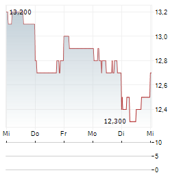 MITSUBISHI STEEL MFG Aktie 5-Tage-Chart