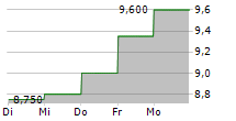 MITSUBISHI STEEL MFG CO LTD 5-Tage-Chart