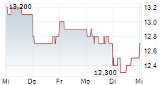 MITSUBISHI STEEL MFG CO LTD 5-Tage-Chart