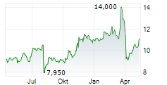 MITSUBISHI UFJ FINANCIAL GROUP INC ADR Chart 1 Jahr