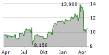 MITSUBISHI UFJ FINANCIAL GROUP INC ADR Chart 1 Jahr