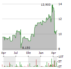 MITSUBISHI UFJ FINANCIAL GROUP INC ADR Aktie Chart 1 Jahr