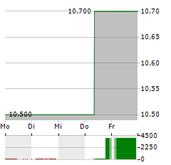 MITSUBISHI UFJ FINANCIAL GROUP INC ADR Aktie 5-Tage-Chart