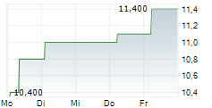 MITSUBISHI UFJ FINANCIAL GROUP INC ADR 5-Tage-Chart