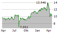 MITSUBISHI UFJ FINANCIAL GROUP INC Chart 1 Jahr